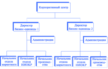 Структура бизнес-центров