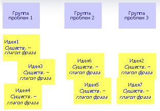 Группирование идей