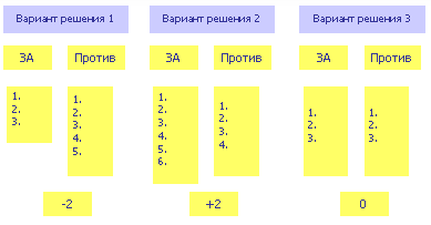 Метод "За и против"