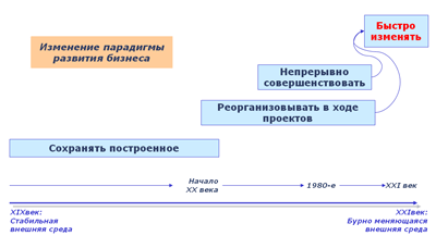 Изменение парадигмы развития бизнеса